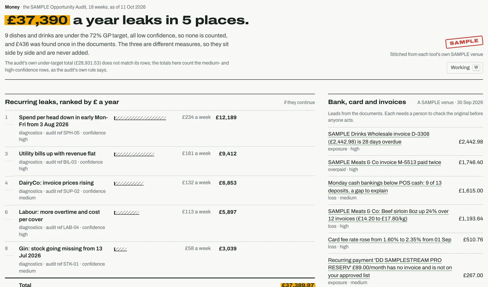 The Money screen on an invented venue: £37,390 a year leaks in five places, ranked by pounds a year, with bank, card and invoice leads beside it that are never added in